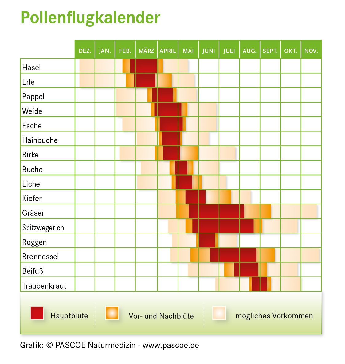 Pollenflugkalender