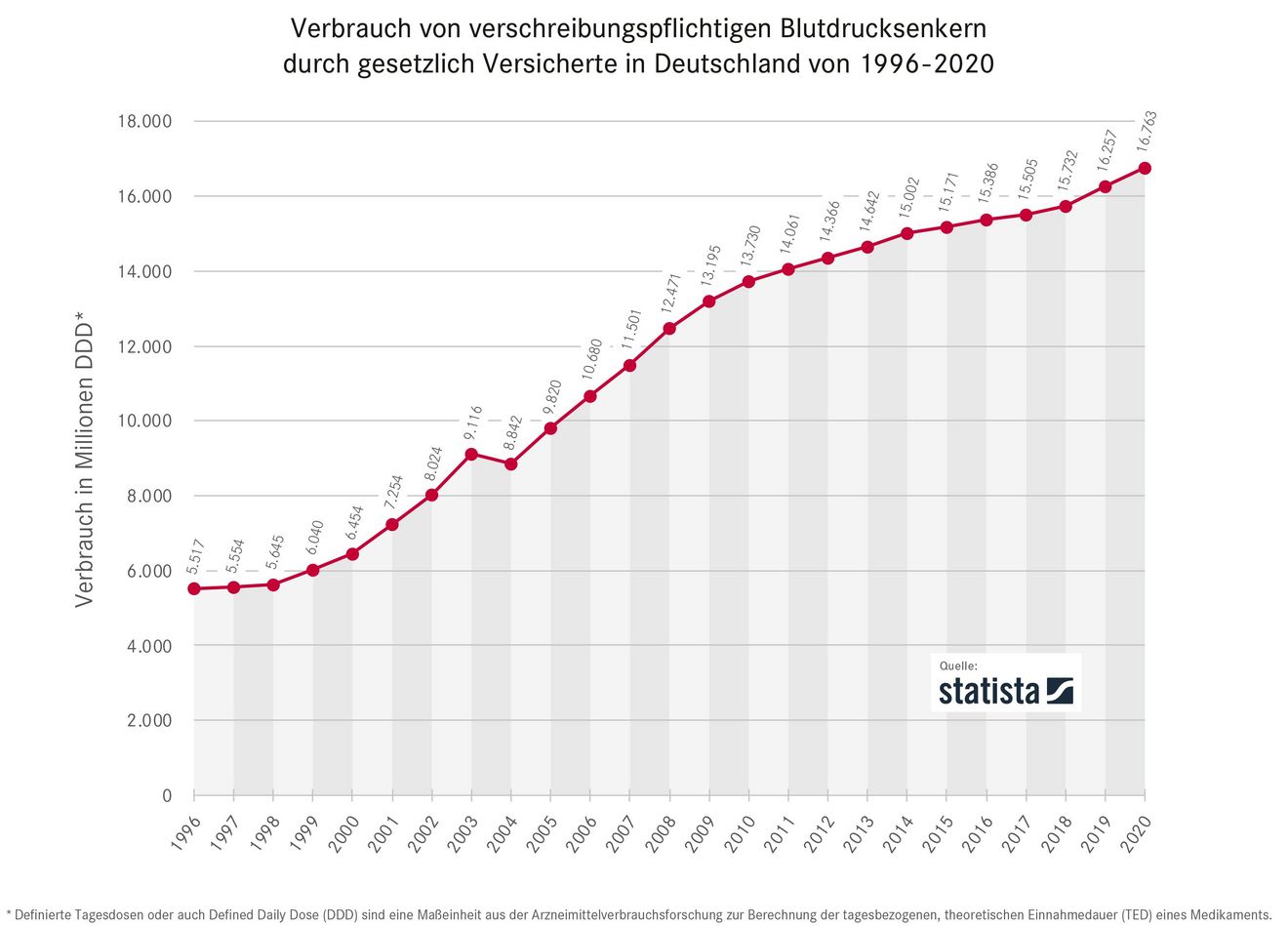 Bluthochdruck - Arzneimittelverbrauch in Deutschland 1996 bis 2020