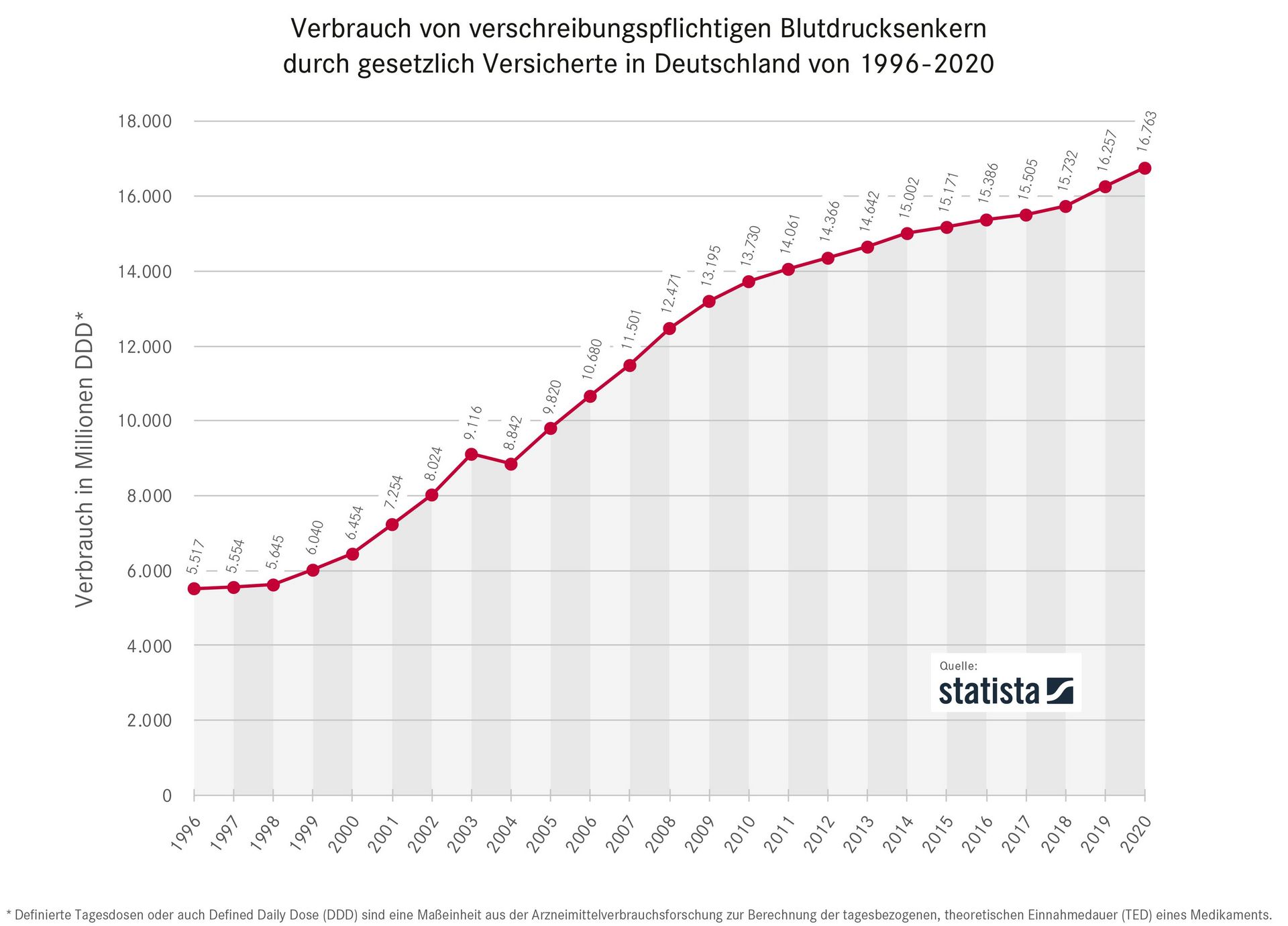 Bluthochdruck - Arzneimittelverbrauch in Deutschland 1996 bis 2020