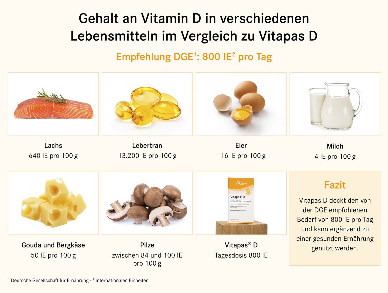 Gehalt an Vitamin D in verschiedenen Lebensmitteln im Vergleich zu Vitapas D