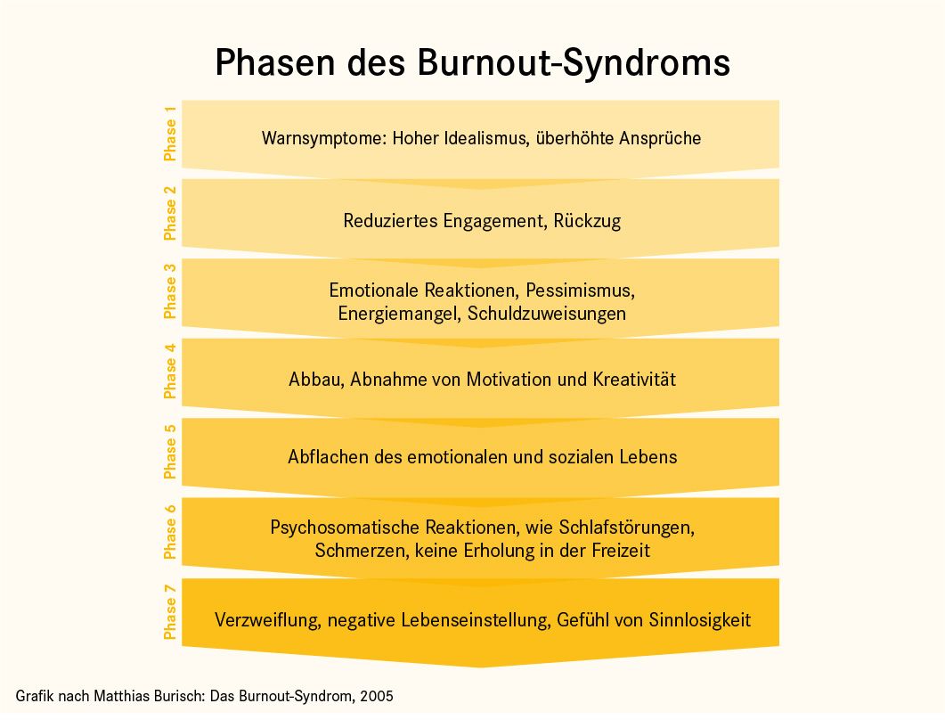 Phasen des Burnout-Syndroms