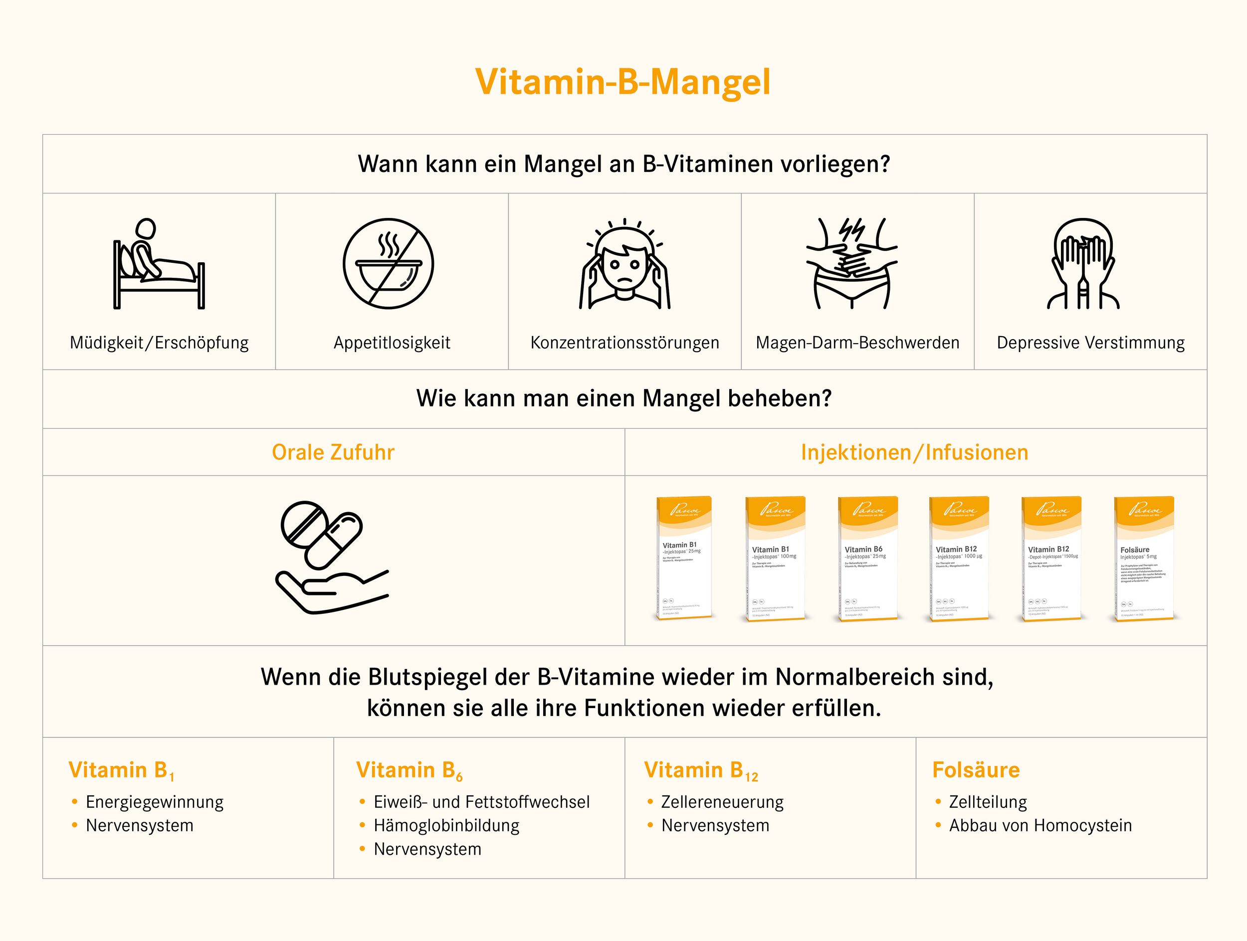 Vitamin b2 präparate - Die ausgezeichnetesten Vitamin b2 präparate analysiert!