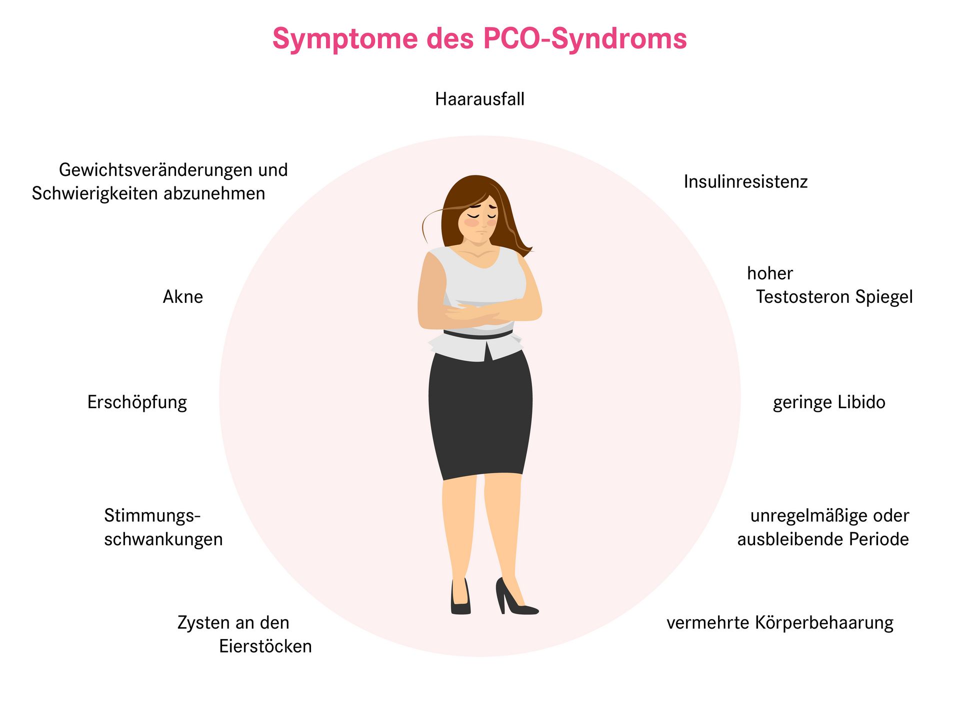 Symptome des PCO-Syndroms