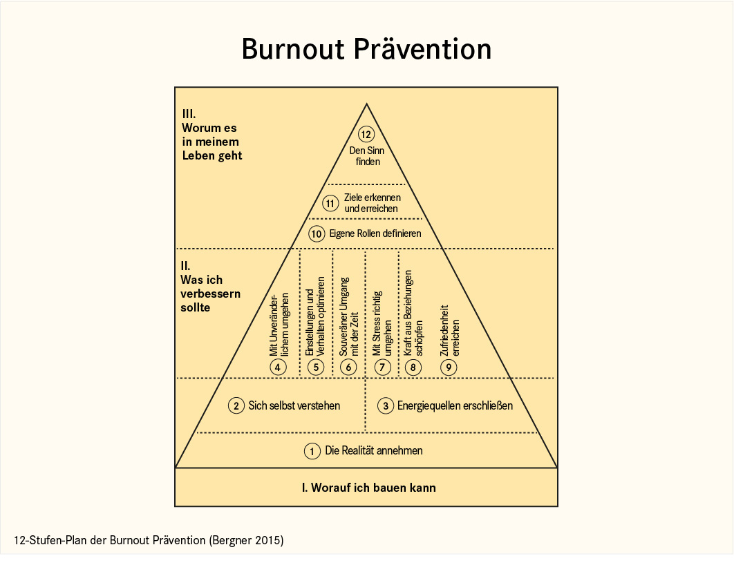 12-Stufen-Plan Burnout-Prävention